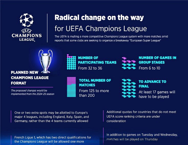 uefa champions league new format explained